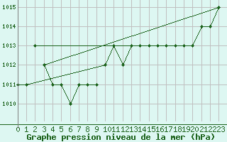 Courbe de la pression atmosphrique pour Sgur-le-Chteau (19)