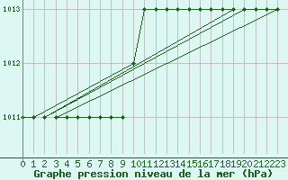 Courbe de la pression atmosphrique pour Marquise (62)
