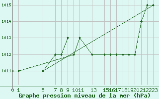 Courbe de la pression atmosphrique pour Oran/Tafaraoui