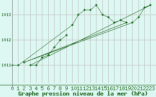 Courbe de la pression atmosphrique pour Saint-Germain-le-Guillaume (53)