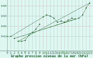 Courbe de la pression atmosphrique pour Treize-Vents (85)