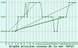 Courbe de la pression atmosphrique pour Anchialos Airport