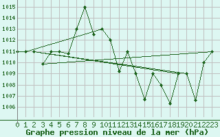 Courbe de la pression atmosphrique pour El Borma