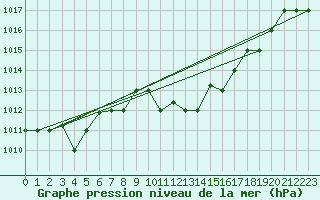Courbe de la pression atmosphrique pour Pescara