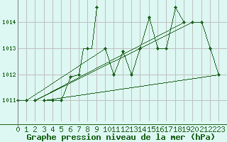 Courbe de la pression atmosphrique pour Aydin
