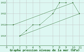 Courbe de la pression atmosphrique pour Luanda