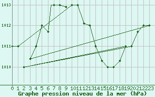 Courbe de la pression atmosphrique pour Hassi-Messaoud