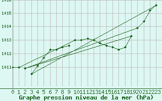 Courbe de la pression atmosphrique pour Palma De Mallorca