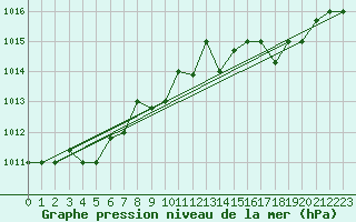 Courbe de la pression atmosphrique pour Capo Carbonara