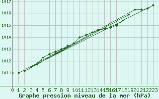 Courbe de la pression atmosphrique pour Schleiz