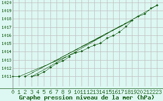 Courbe de la pression atmosphrique pour Kyritz