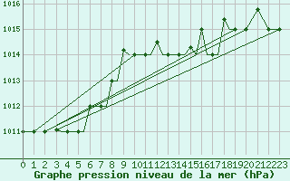 Courbe de la pression atmosphrique pour Limnos Airport