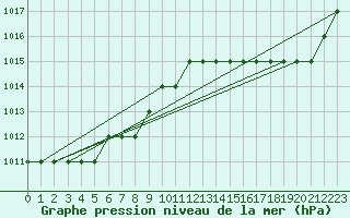 Courbe de la pression atmosphrique pour Montijo Mil.