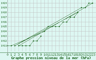 Courbe de la pression atmosphrique pour Biache-Saint-Vaast (62)