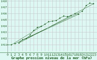 Courbe de la pression atmosphrique pour Lisboa / Geof