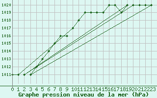 Courbe de la pression atmosphrique pour Biache-Saint-Vaast (62)