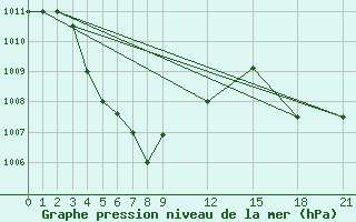 Courbe de la pression atmosphrique pour Dumaguete