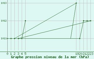 Courbe de la pression atmosphrique pour Sivas