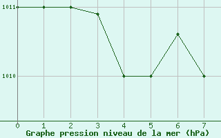 Courbe de la pression atmosphrique pour Reykjavik