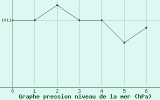 Courbe de la pression atmosphrique pour Prads-Haute-Blone (04)