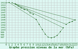 Courbe de la pression atmosphrique pour Mona