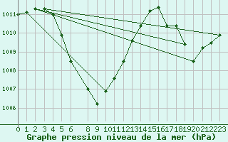 Courbe de la pression atmosphrique pour Buri-Ram