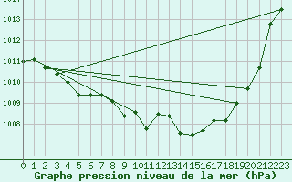 Courbe de la pression atmosphrique pour Mirepoix (09)