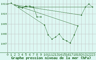 Courbe de la pression atmosphrique pour Braganca