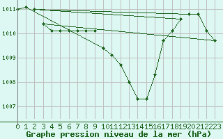 Courbe de la pression atmosphrique pour Anglars St-Flix(12)