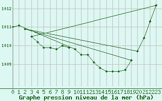 Courbe de la pression atmosphrique pour Gap-Sud (05)