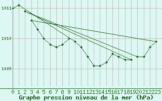 Courbe de la pression atmosphrique pour Wilhelminadorp Aws