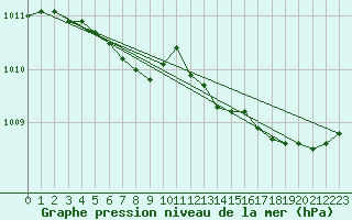 Courbe de la pression atmosphrique pour Torpshammar