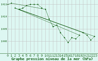 Courbe de la pression atmosphrique pour Bad Marienberg