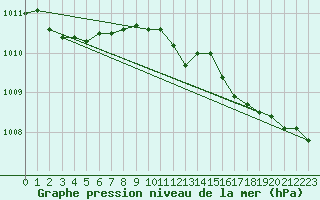 Courbe de la pression atmosphrique pour Aberporth