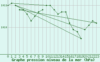 Courbe de la pression atmosphrique pour Valleroy (54)