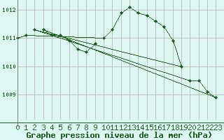 Courbe de la pression atmosphrique pour Kenora
