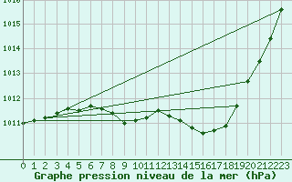 Courbe de la pression atmosphrique pour Lillehammer-Saetherengen