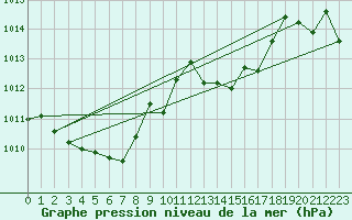 Courbe de la pression atmosphrique pour Laval (53)