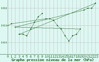 Courbe de la pression atmosphrique pour Saclas (91)