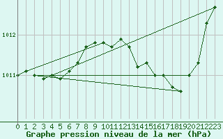 Courbe de la pression atmosphrique pour Landser (68)