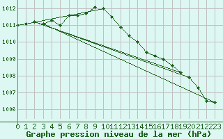 Courbe de la pression atmosphrique pour Roth