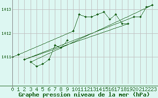 Courbe de la pression atmosphrique pour Cap Pertusato (2A)