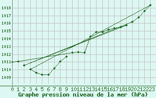 Courbe de la pression atmosphrique pour Millau (12)