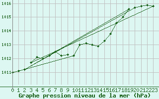 Courbe de la pression atmosphrique pour Roros