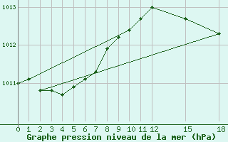 Courbe de la pression atmosphrique pour Douzy (08)