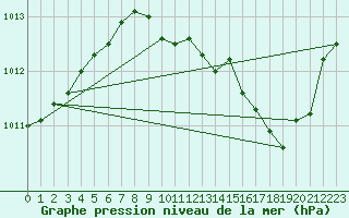 Courbe de la pression atmosphrique pour Mont-Rigi (Be)