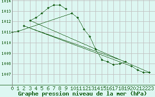 Courbe de la pression atmosphrique pour Milhostov