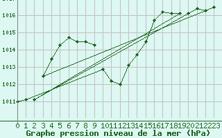 Courbe de la pression atmosphrique pour Chieming