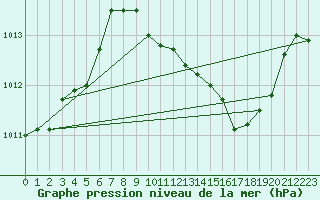 Courbe de la pression atmosphrique pour Torrox