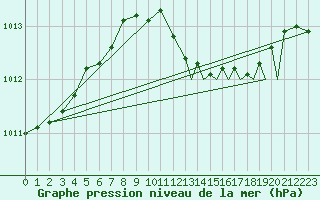 Courbe de la pression atmosphrique pour Northolt
